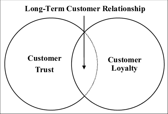 long term customer relationship