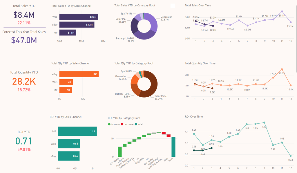 Sales overview