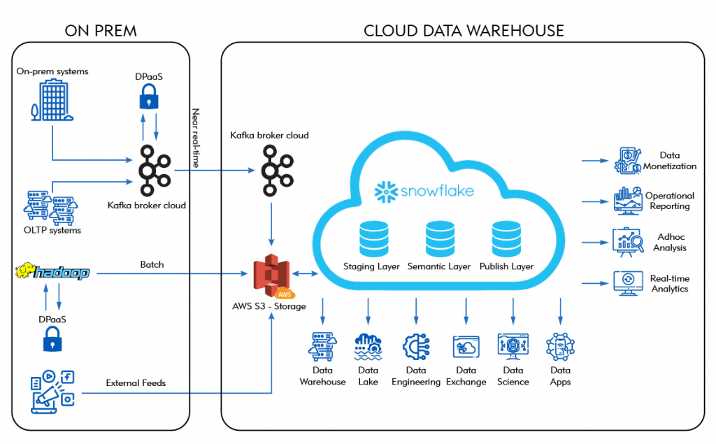 Cloud data warehouse capabilities