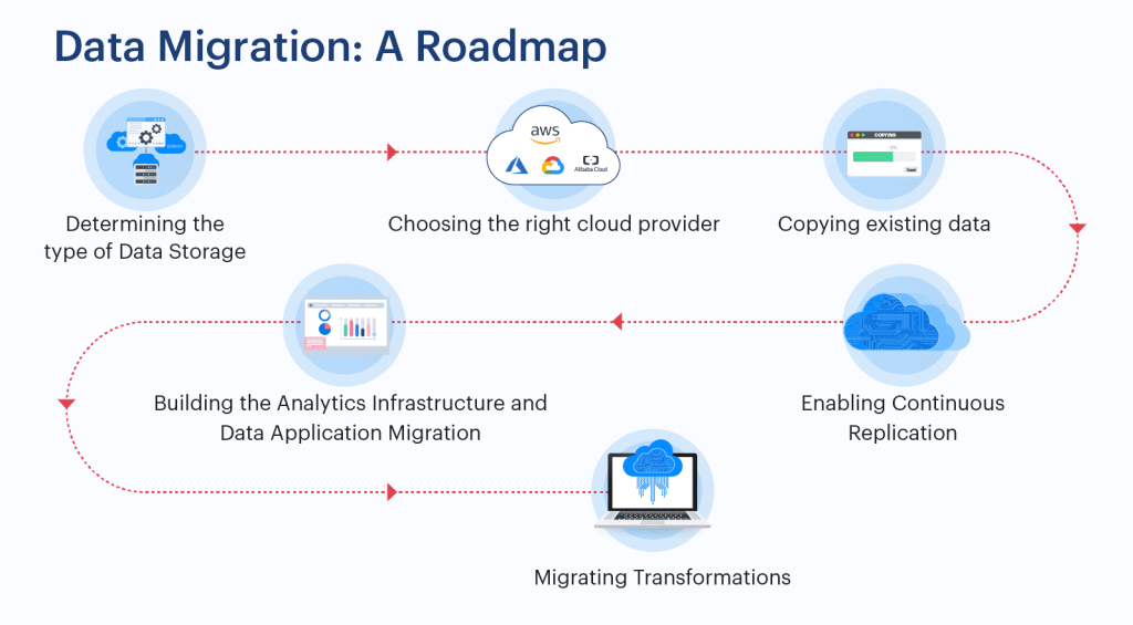 It meets data security and governance requirements