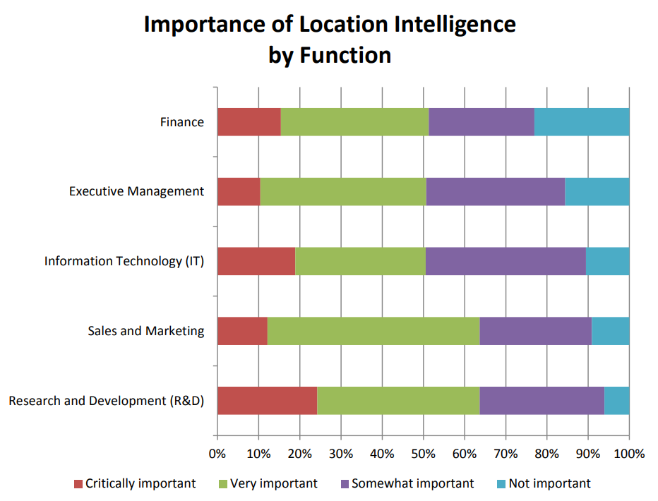 Important of Location Intelligence by Function