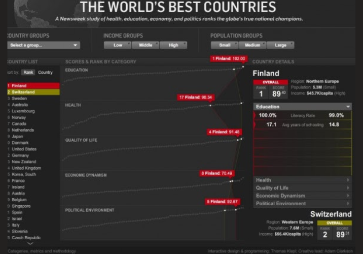 world best countries chart