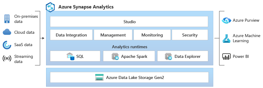 Azure Synapse Analytics data warehouse