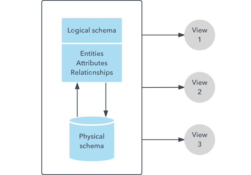 Logical schema vs physical schema