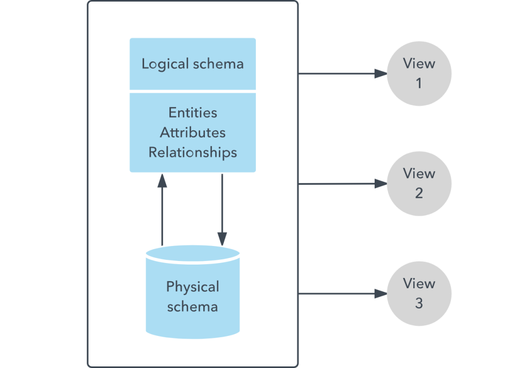 Logical schema vs physical schema