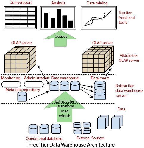 Data warehouse architecture