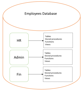 What is database schema? Types, benefits, terms explained