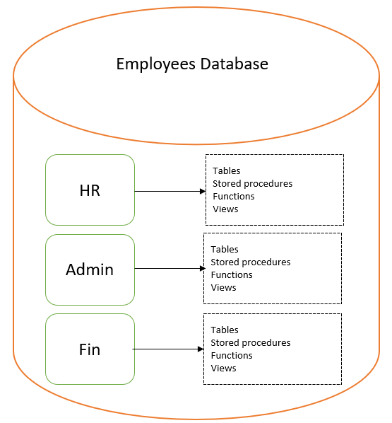 Benefits of Database Schema