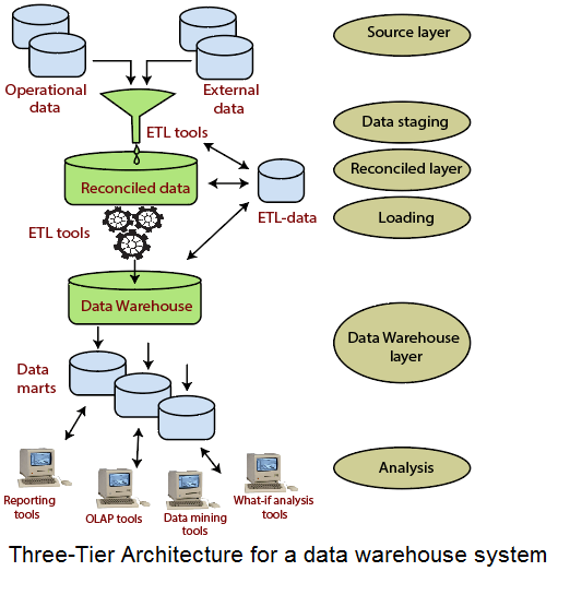 How does a data warehouse work