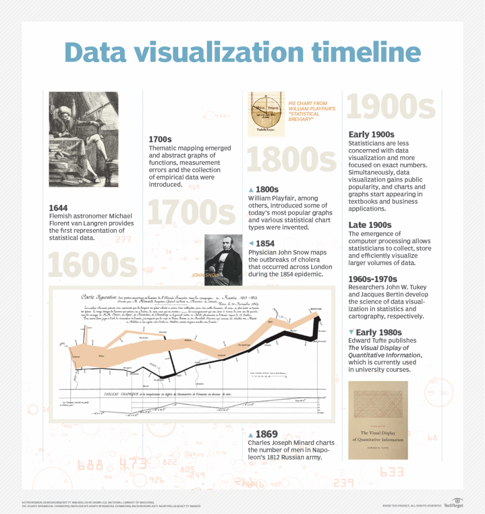 The History of Data Visualization