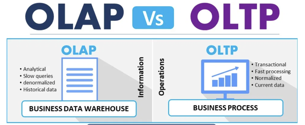 What is a Database OLTP