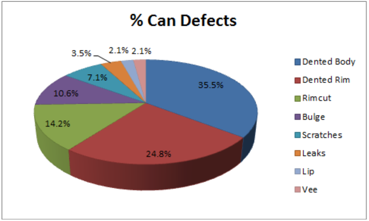 3D Pie Charts is the best option