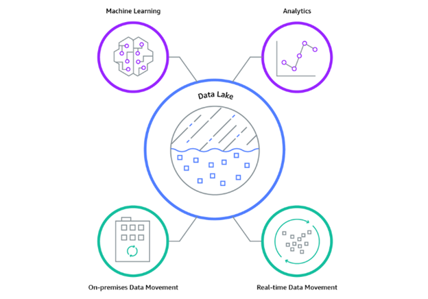 Data Lake