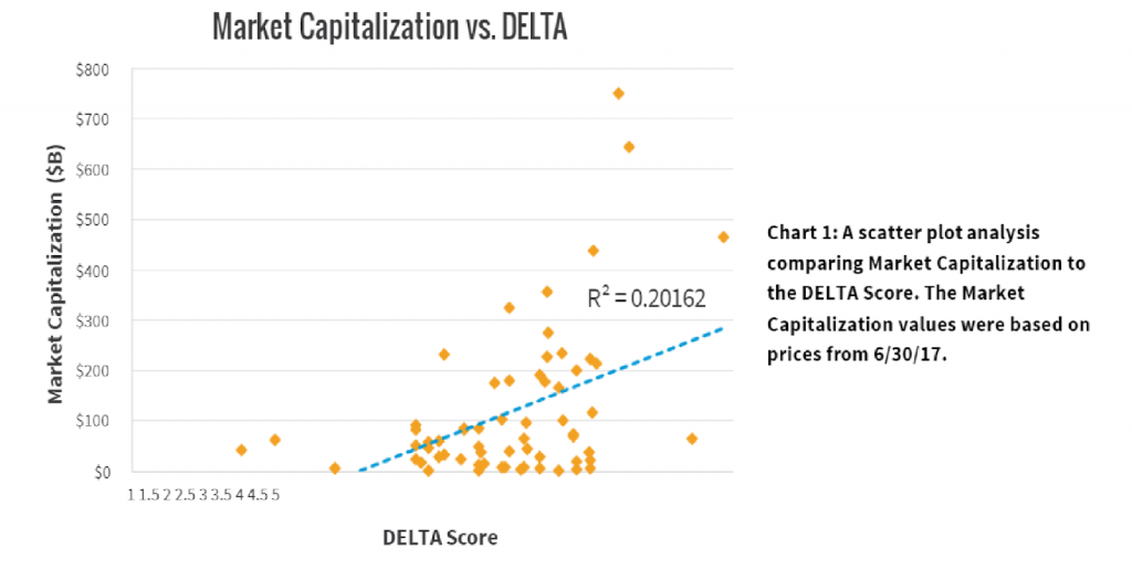 Chart 1 A scatter plot analysis comparing Market Capitalization to the DELTA score
