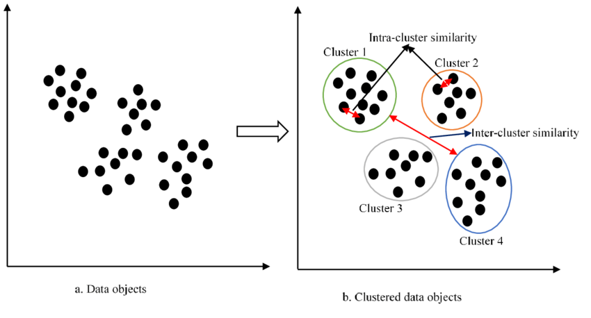 clustering