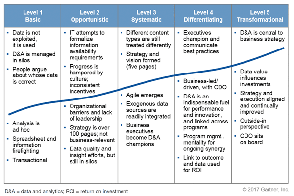 Part 5: Best Practice #2: Garner Data Maturity Framework  