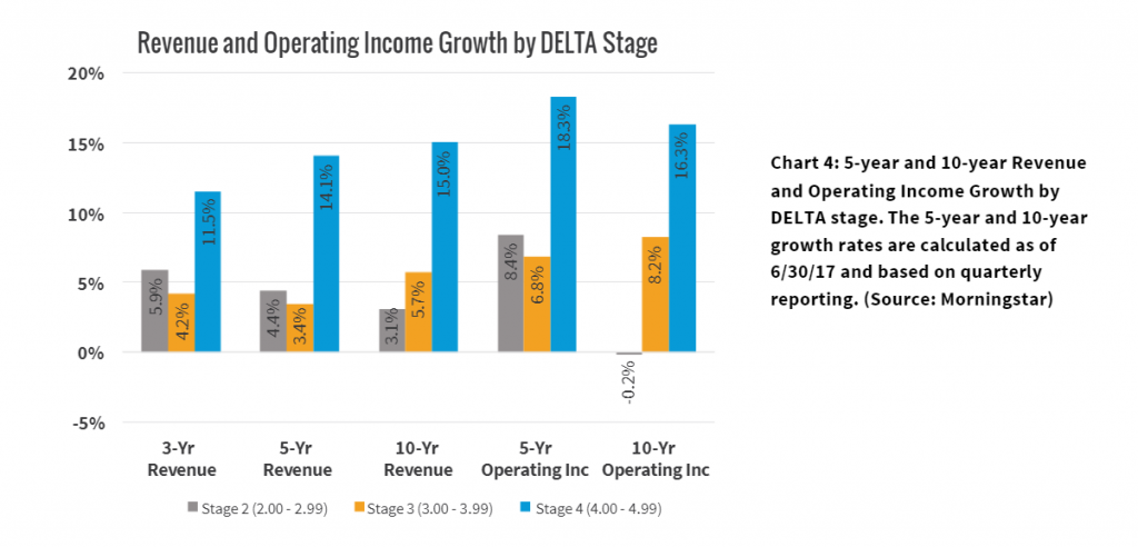 Chart 4: 5-year and 10-year revenue and operating income growth by DELTA stage