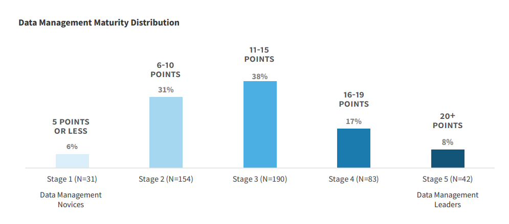 Data management maturity distribution among companies 