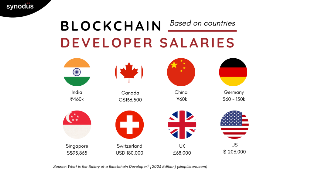 Blockchain Developer Salary in India, Canada, China, Germany, Singapore, the US and the UK. 