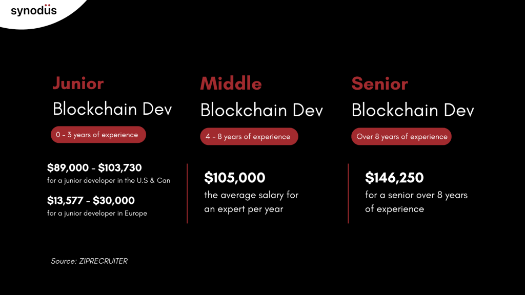 Blockchain Job Salaries Based on Levels (Junior, Middle, Senior included)