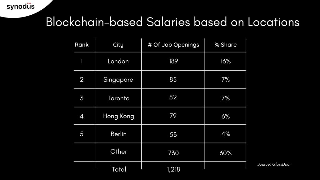 Blockchain-based Salaries Based On Locations