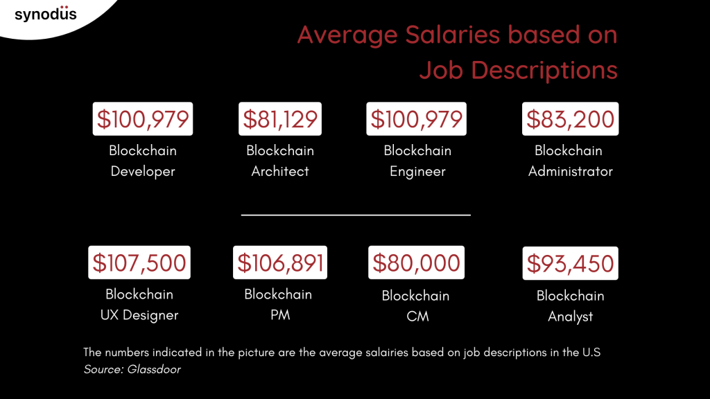 Average Blockchain Salaries Based On Job Descriptions 