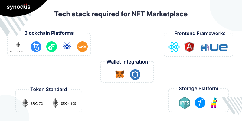 Tech Stack Required For NFT Marketplace