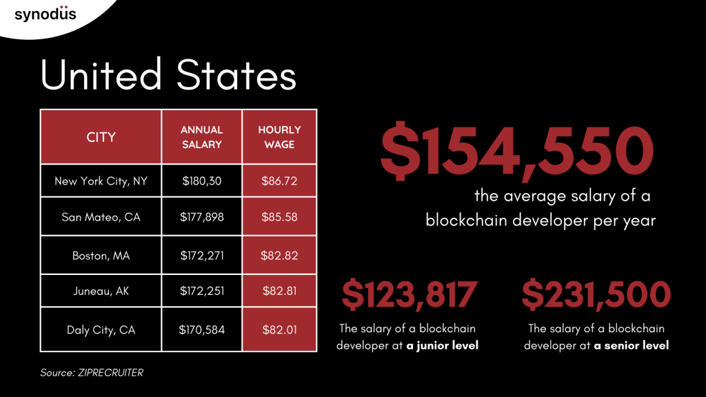 Blockchain-based Salaries based on Locations - United States