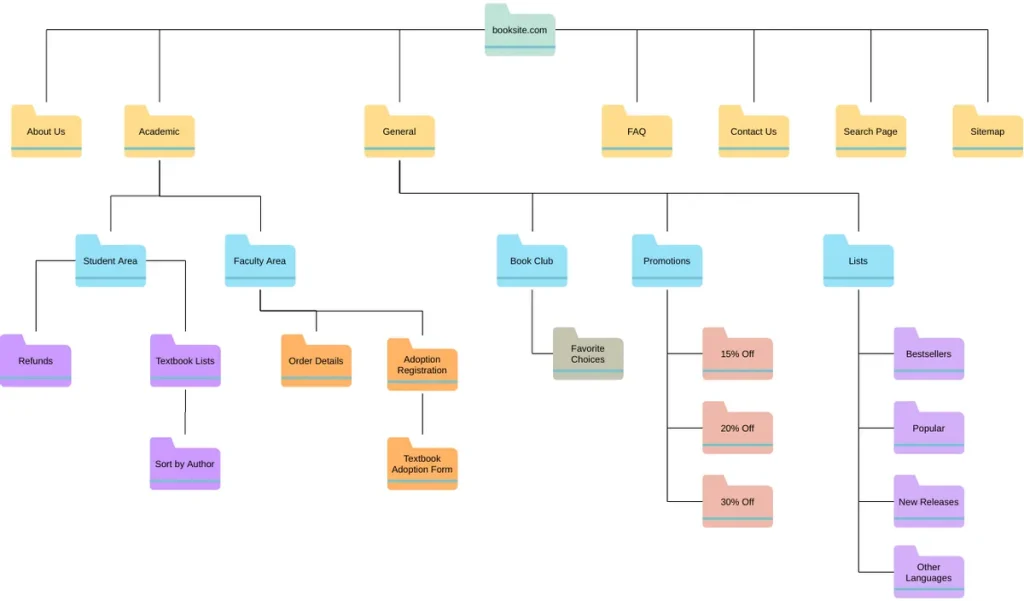 information architecture in ux desing process