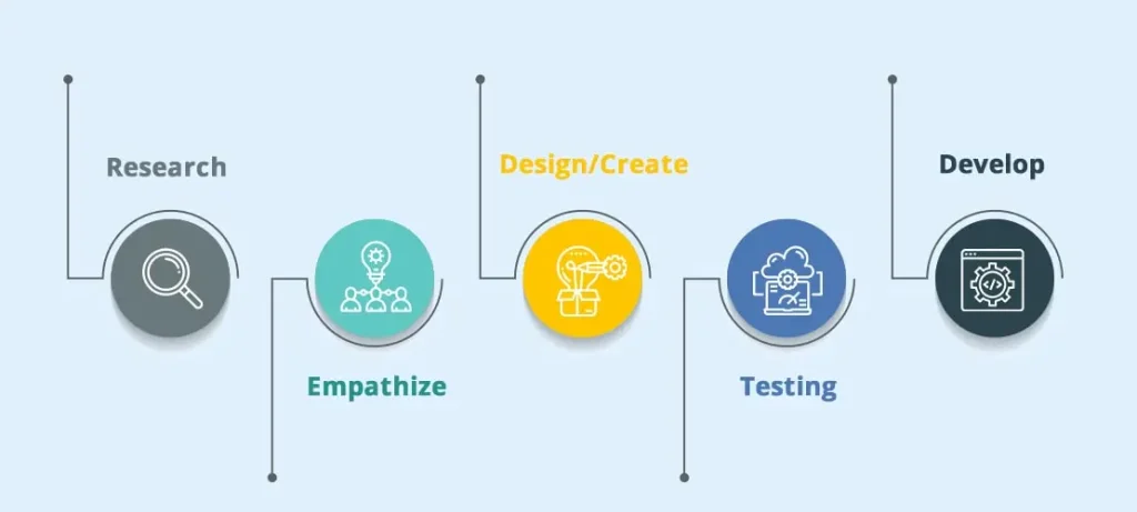 ux design steps