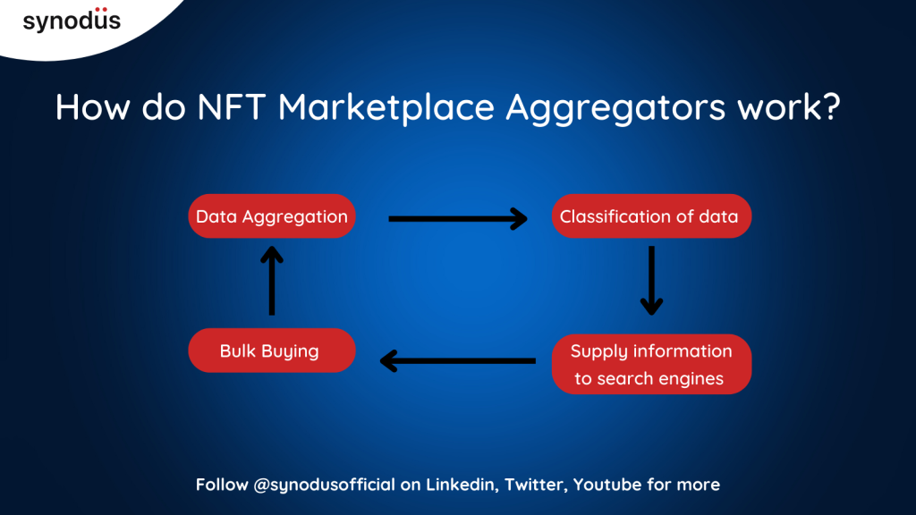 How do NFT Marketplace Aggregators work?