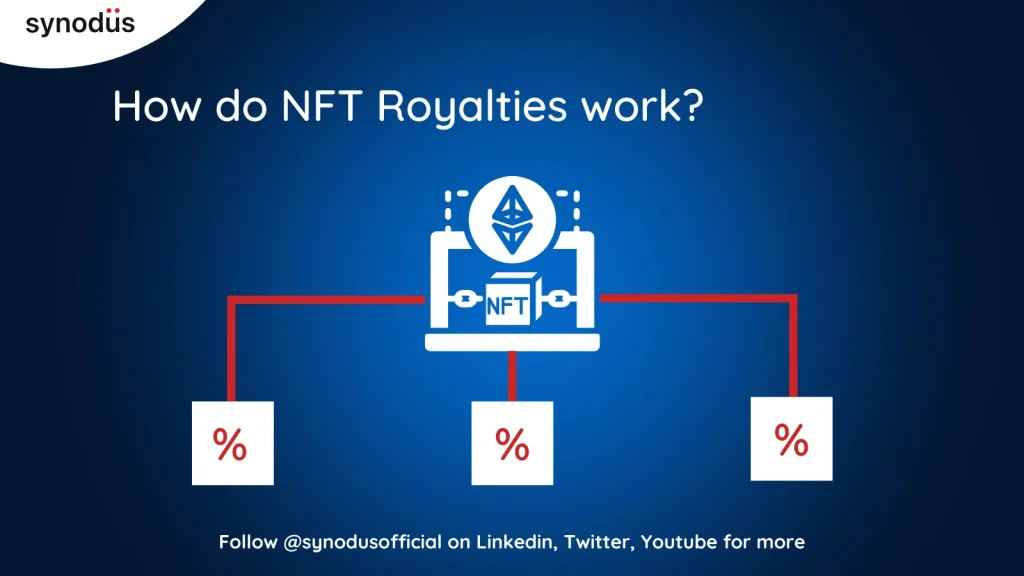 How do NFT Royalties work?