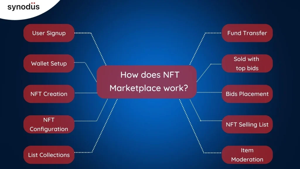 How does NFT Marketplace work?