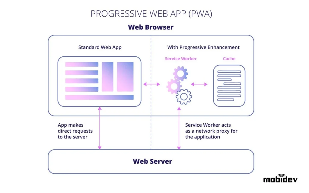 how progressive web apps work