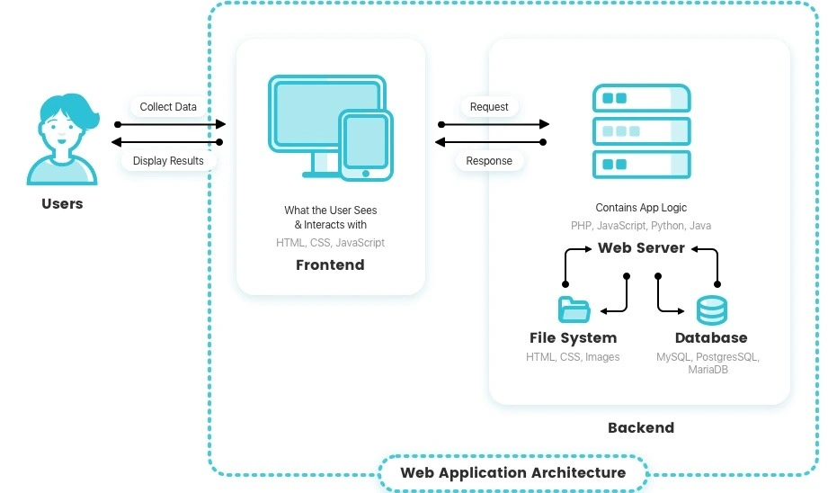 how web app works