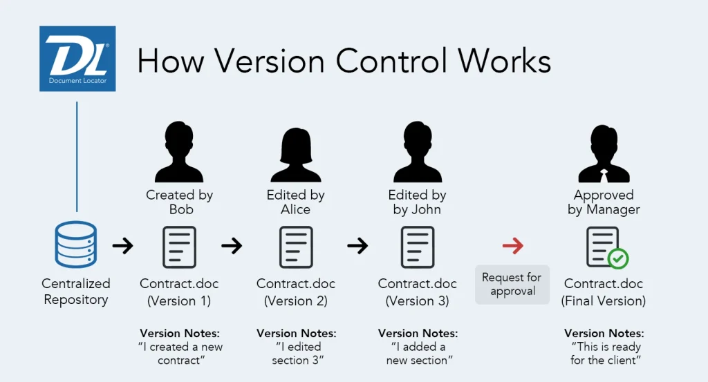 version control for back-end web development tools