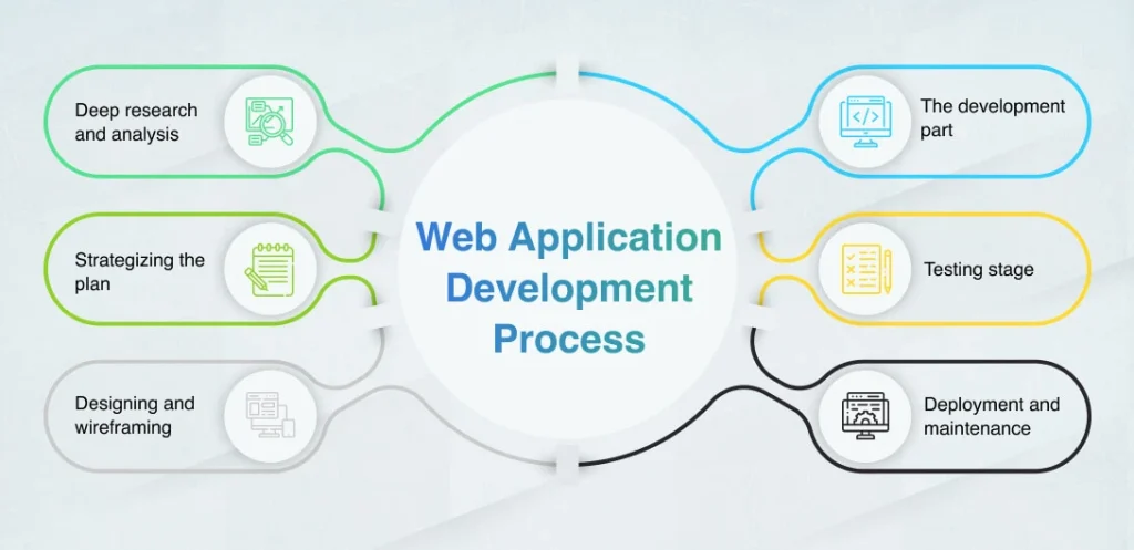 web application process development