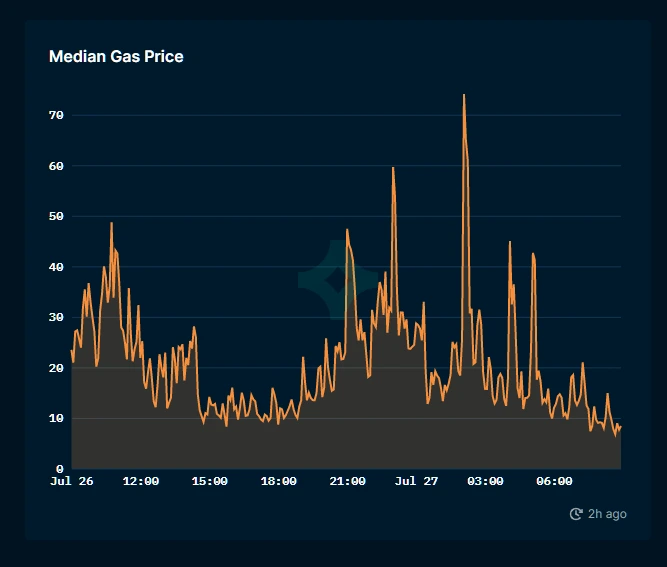 NFT Gas Fees Fluctuation