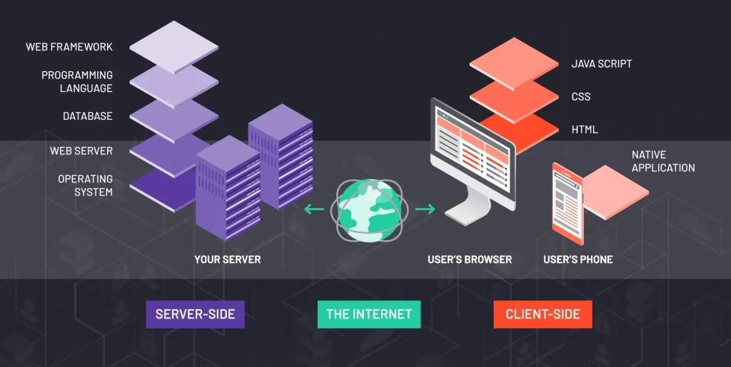 Tech stacks exist on both server side and client side