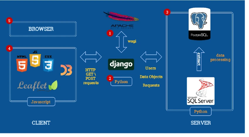 examples of django web stack