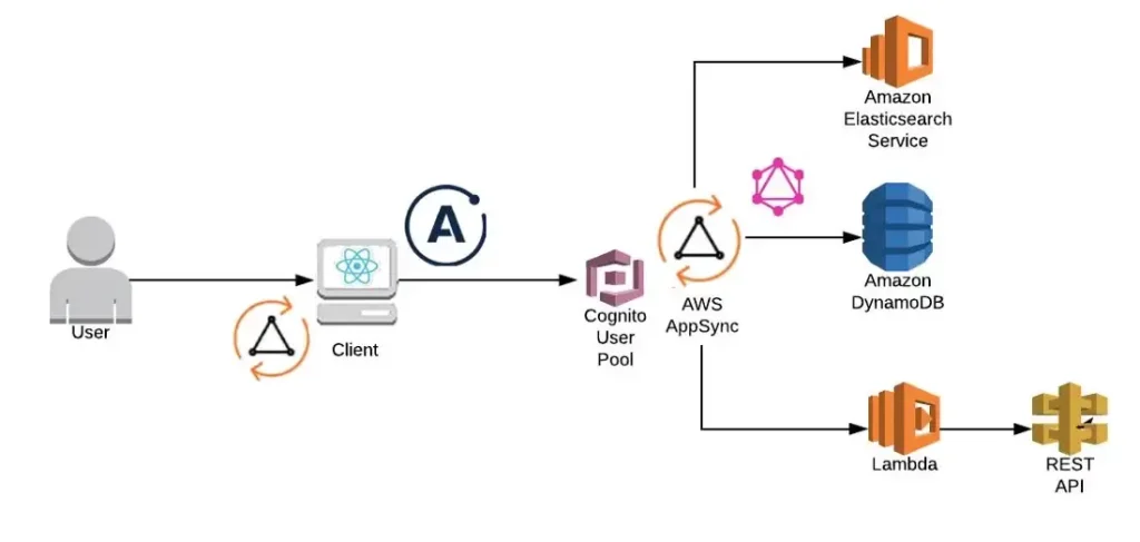 examples of how serverless works