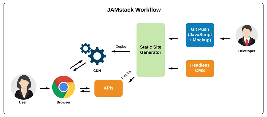 how jamstack works