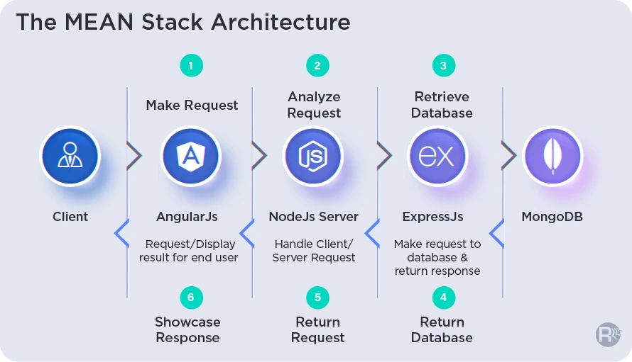 mean web development stack architecture