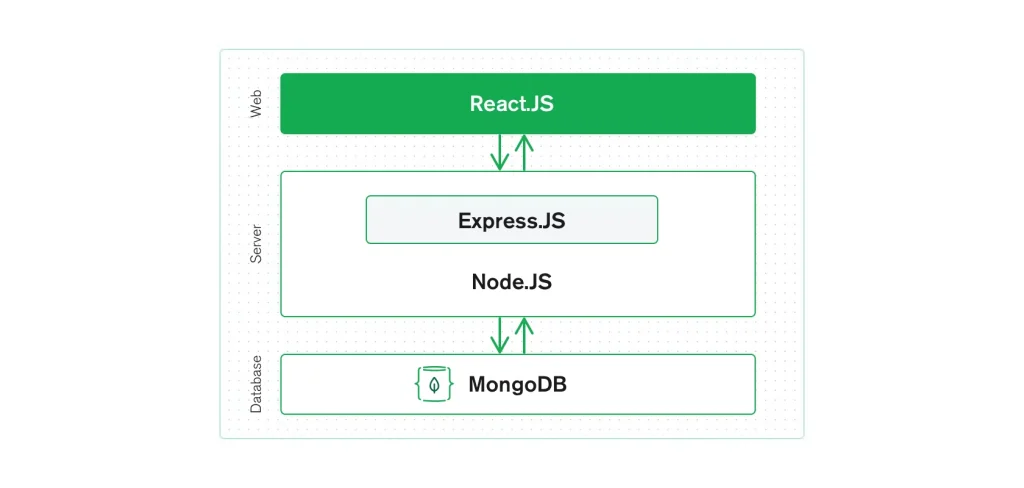 mern web development stack architecture