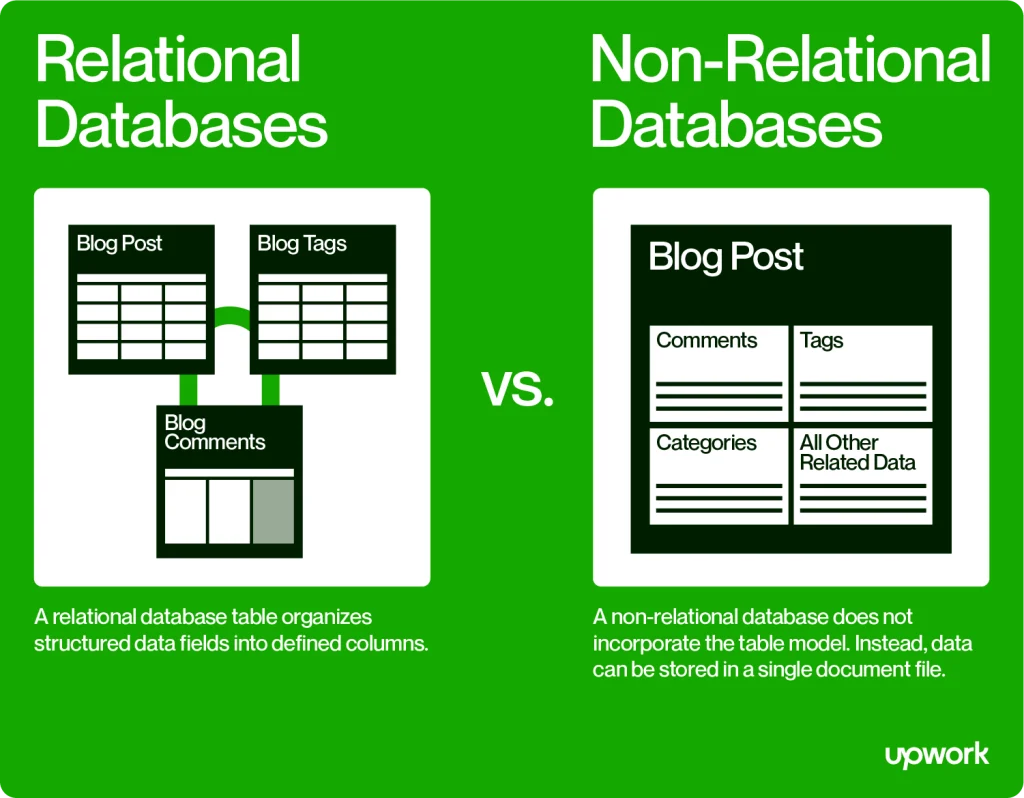 types of web database