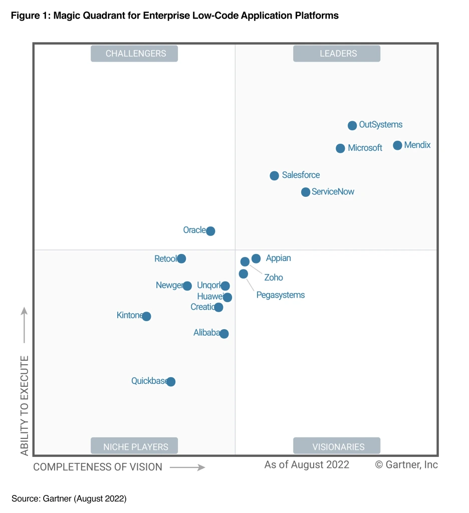 Gartner Magic Quadrant Low Code Platform Leaders 2022