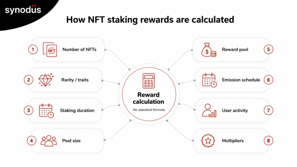 Hub and spoke diagram showing eight factors that affect NFT staking reward calculation including number of NFTs staked, rarity, staking duration, pool size, reward pool, emission schedule, user activity, and project multipliers
