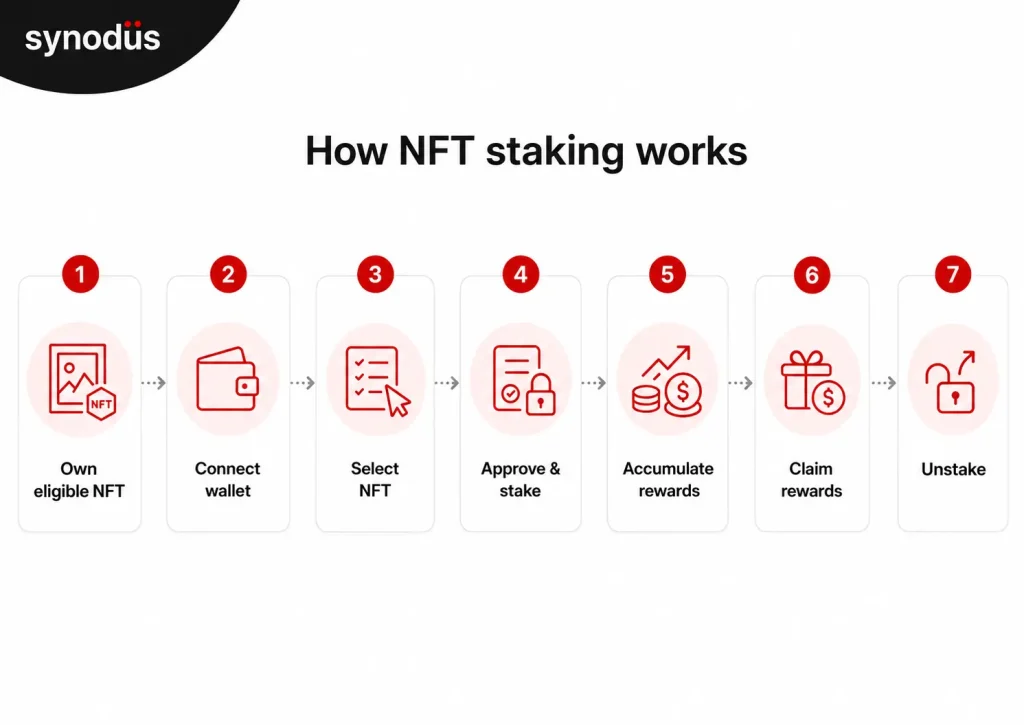 Flow diagram showing seven steps of NFT staking from owning an eligible NFT to unstaking, including wallet connection, approval, reward accumulation, and claiming