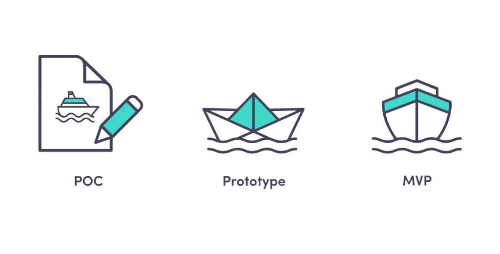 MVP vs POC vs Prototype examples 