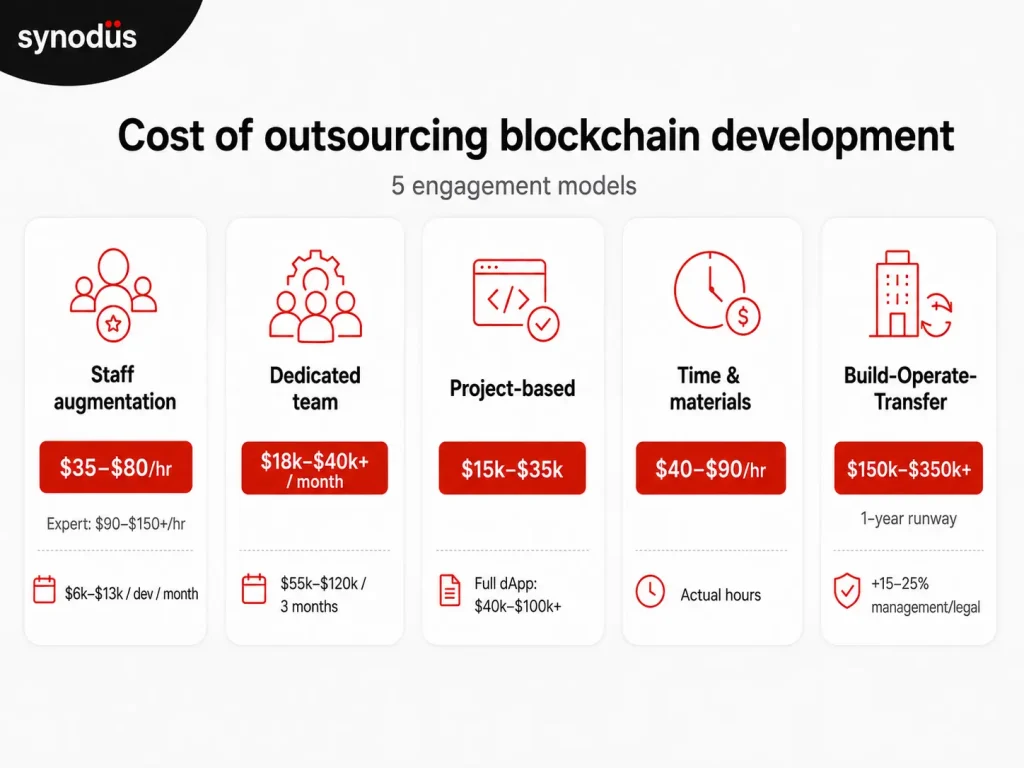 Blockchain development outsourcing cost by engagement model